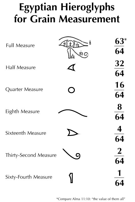 113 - Egyptian Hieroglyphs for Grain Measurement - BYU Studies