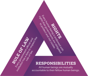 Graphic that shows three principles of ethical government described in the text: Rights, Rule of Law, and Responsibilities.